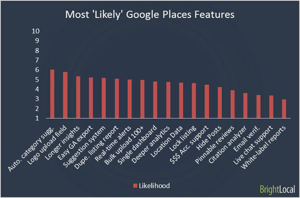 Most likely Google Places Features