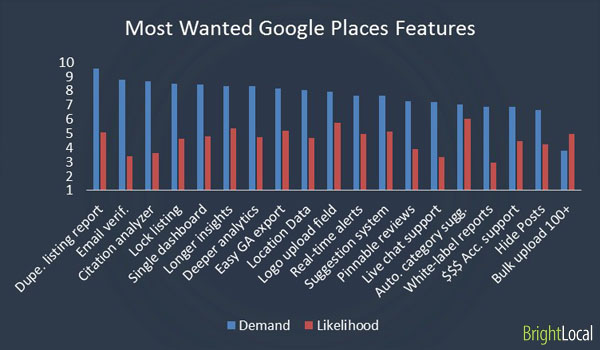 Most wanted Google Places Features