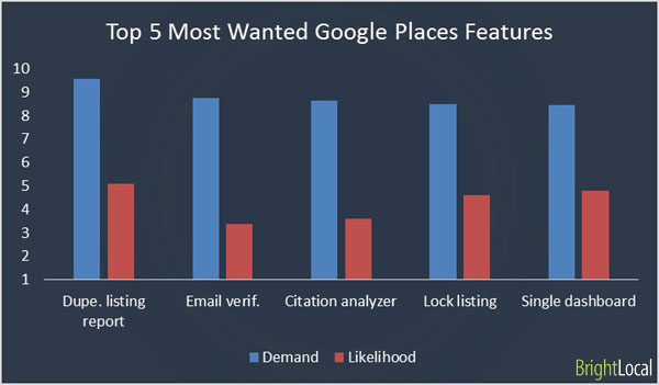 5 most wanted Google Places Features