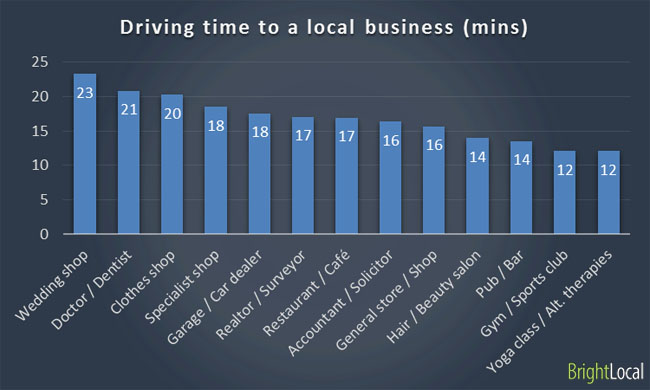Driving times to local business