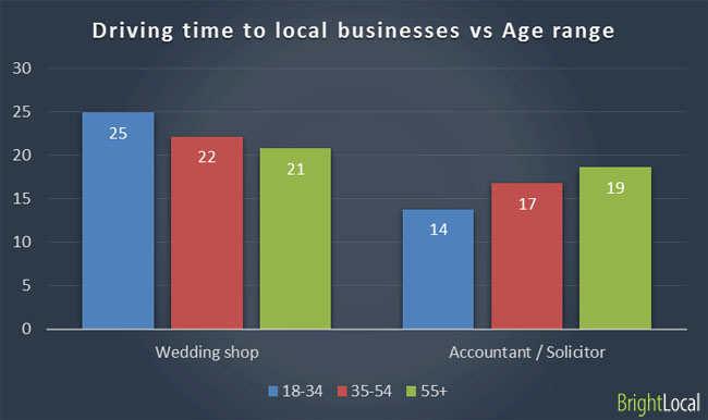 Travel to business vs age range