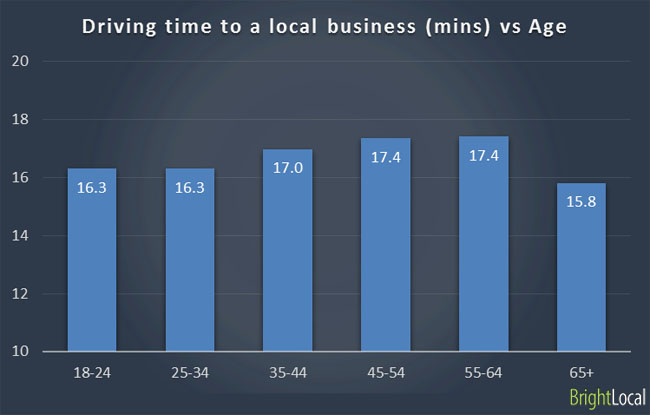 Age groups travel to local business