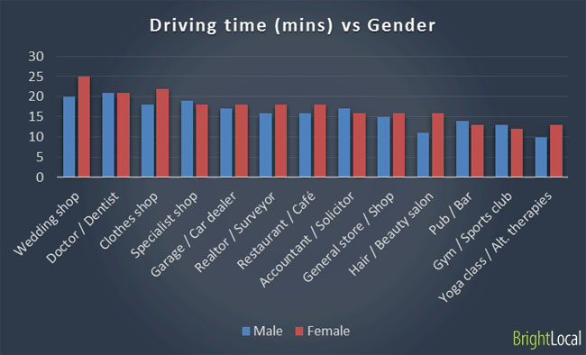 Driving time to local business vs gender