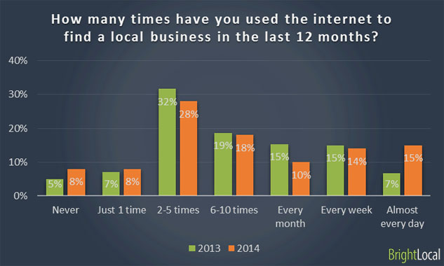 Using internet looking for business