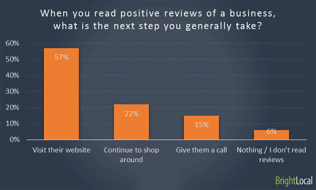 Reading positive online reviews of business