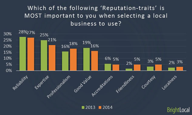 Reputation-traits of local businesses