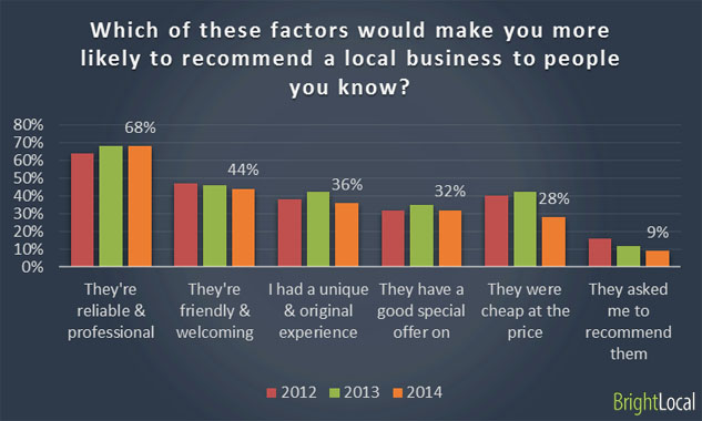 Factors in recommending business