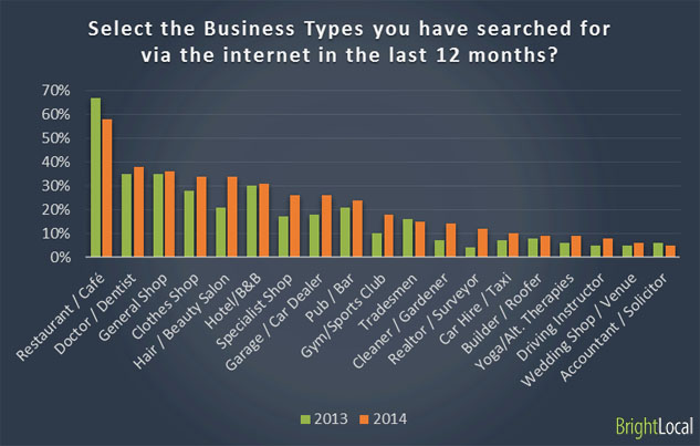 Business types search in the internet