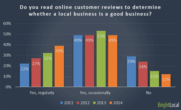 Reading online customer reviews