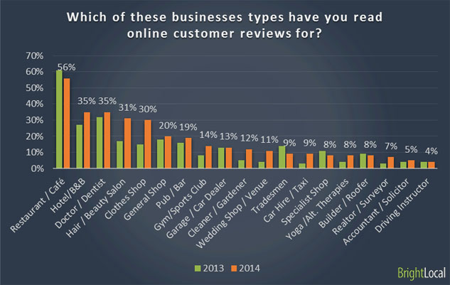 Business types and online reviews