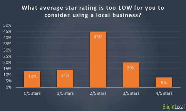 Average low star rating for business