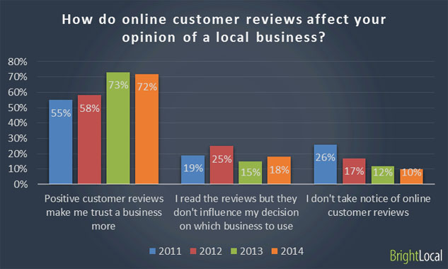 Effects of online reviews to local business