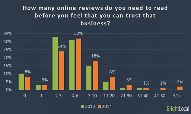 Trusting business through online reviews