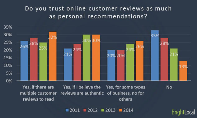 Customer reviews same as personal recommendations