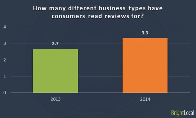 Reading reviews of different business types