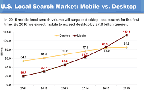 US local search market