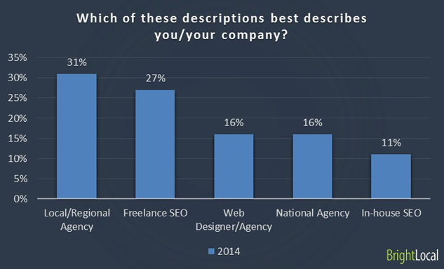 Which of these descriptions best describes you/your company?