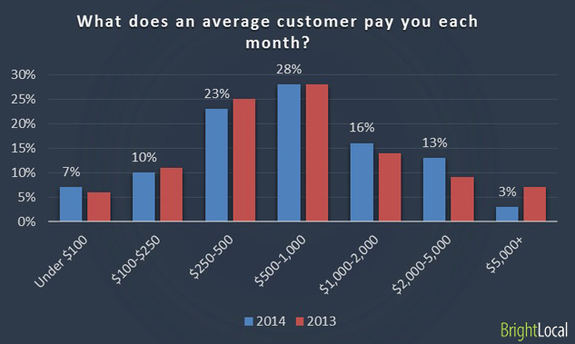 What does an average customer pay you each month?