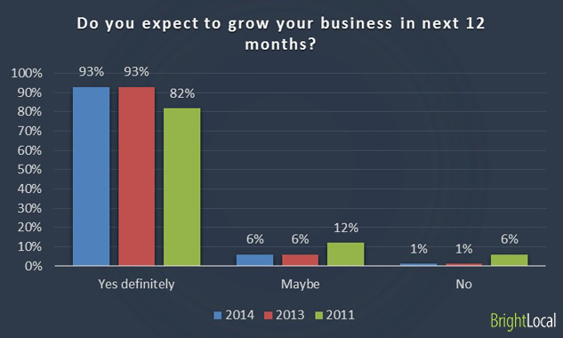  Do you expect to grow your business in next 12 months?