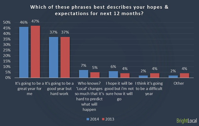 Which of these phrases best describes your hopes & expectations for next 12 months?