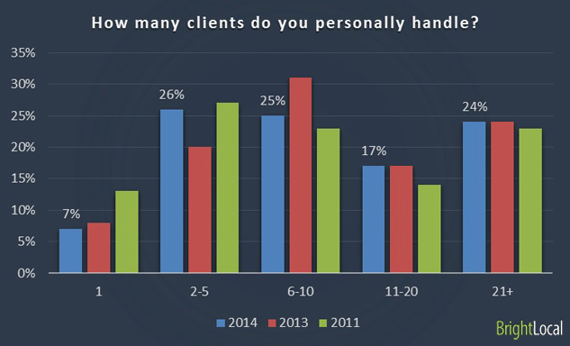 How many clients do you personally handle?