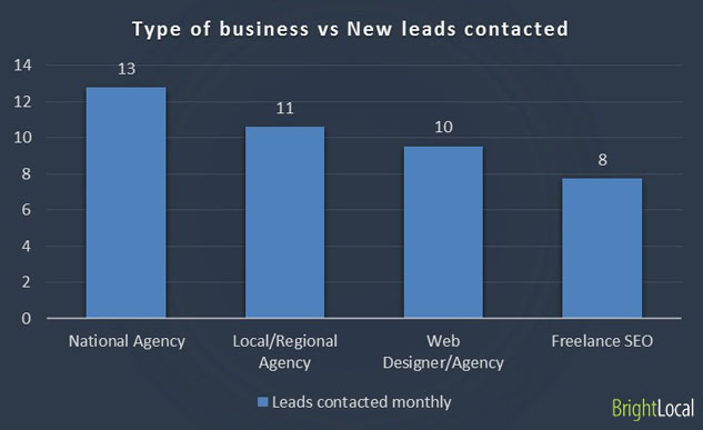 Business type vs leads contacted