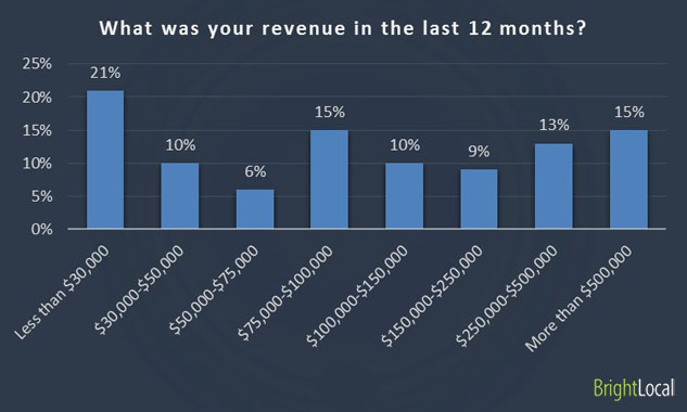 revenue last 12 months