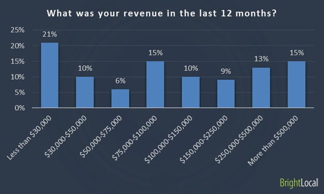 Local SEO Industry Survey 2014 - BrightLocal