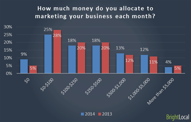 37% of SMBs Plan to Spend More on Internet Marketing in 2015