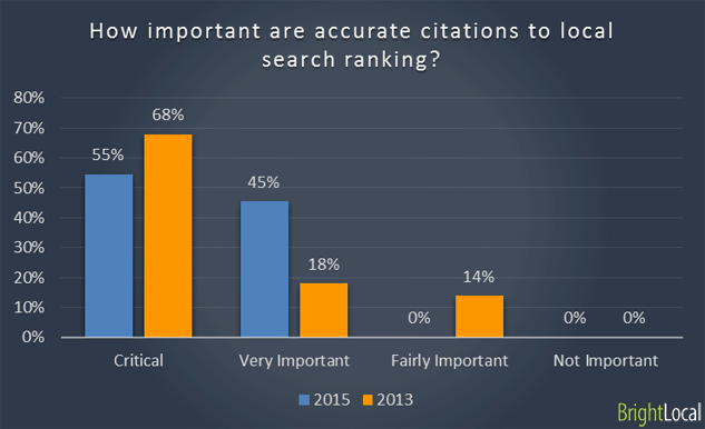 Importance of accurate citations