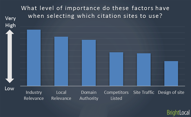 Factors in selecting citation sites