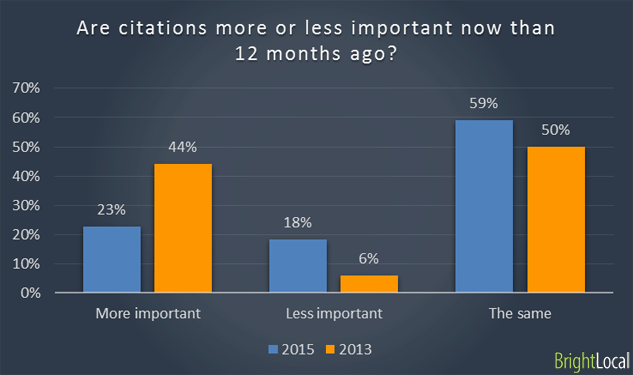 How important are citations