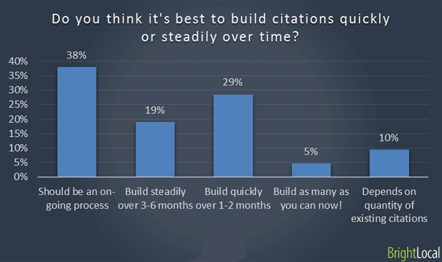 Building citations over time