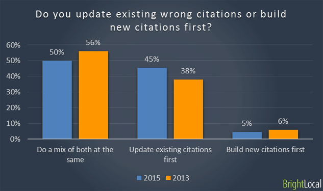 Updating existing citations vs building new citations