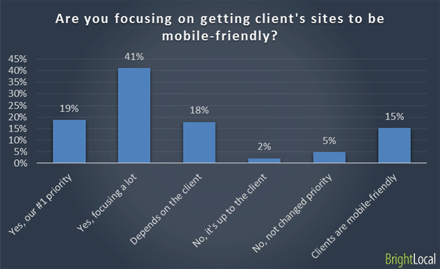Are you focused on getting clients sites to be mobile friendly