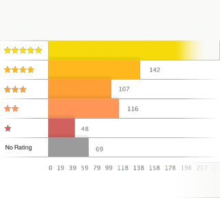 Reviews by stars