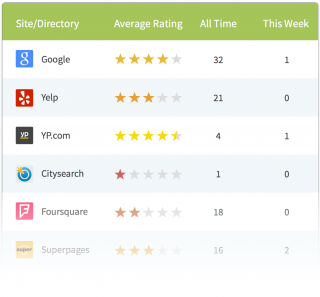 Track customer reviews