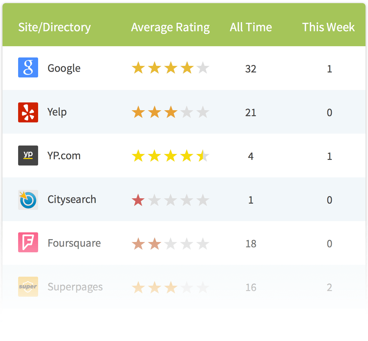 Track customer reviews