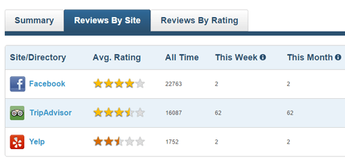 Track reviews on TripAdvisor & Facebook
