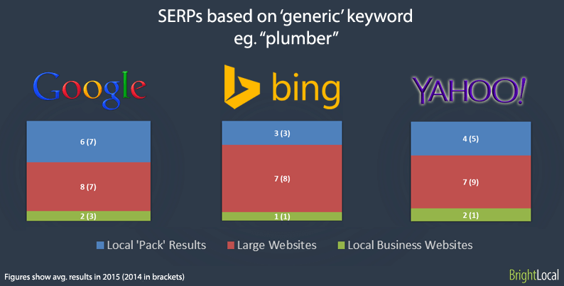 Generic Search Terms on Google