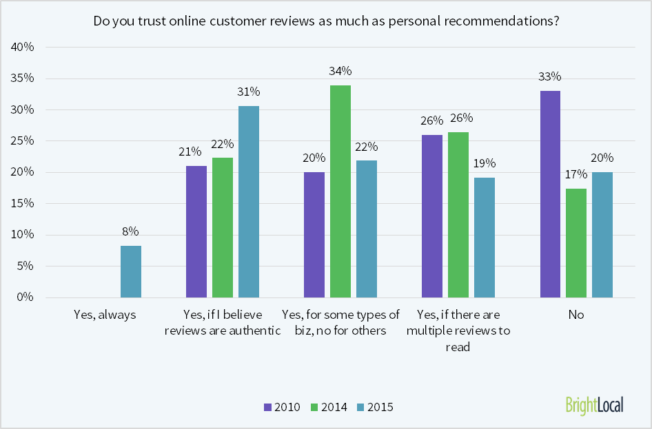 do-you-trust-reviews-as-personal-recs