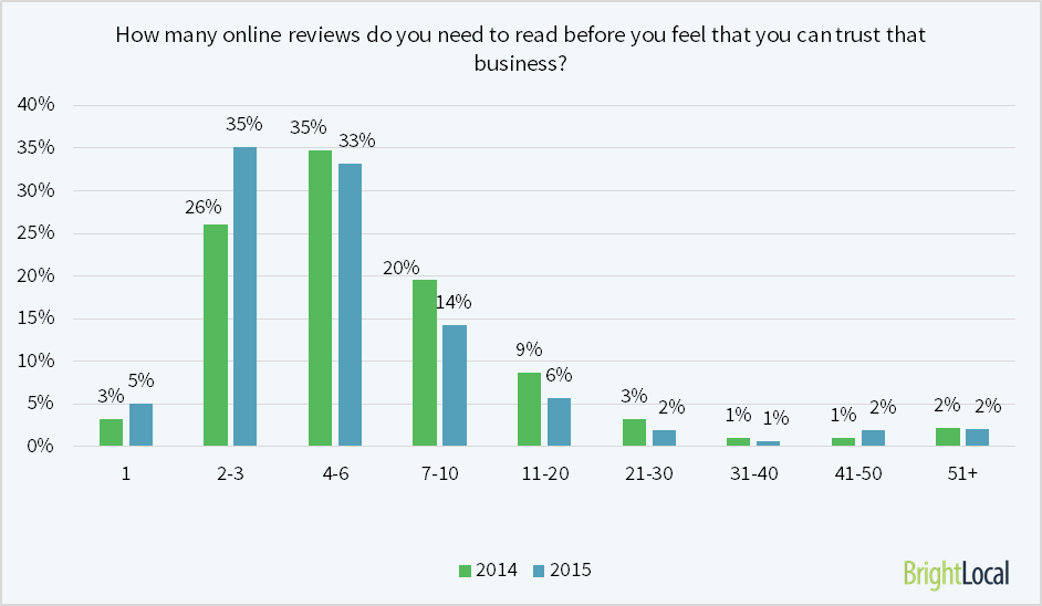 Brightlocal.com survey