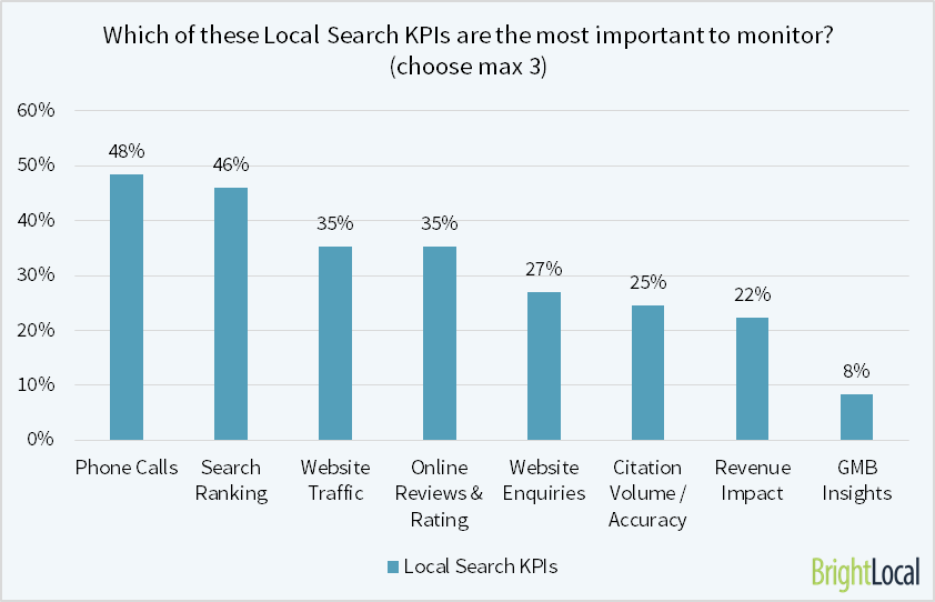 Phone Calls & Search Ranking are the Most Important Local Search KPIs