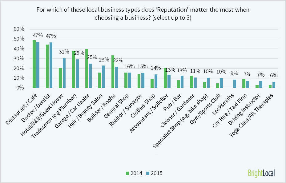 which-biz-types-does-reputation-matter