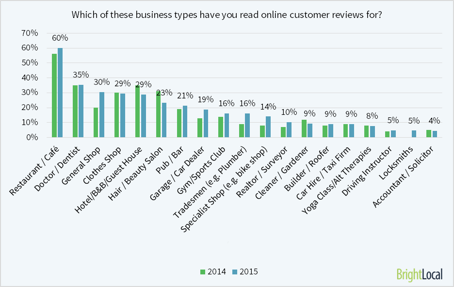 which-biz-types-u-read-reviews-for