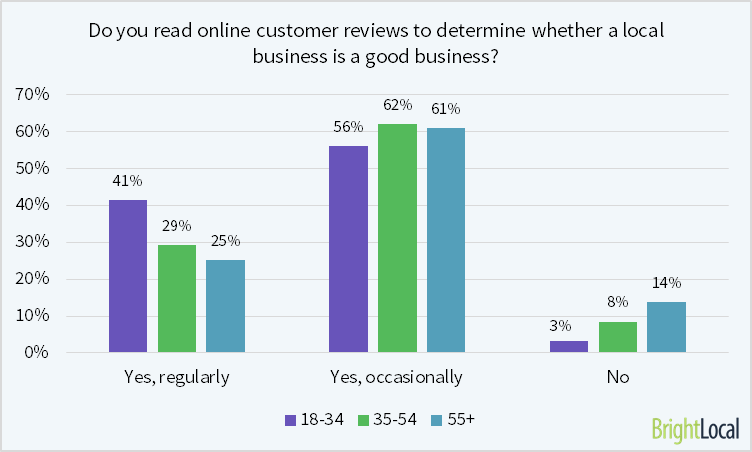 97% of consumers aged 18-34 read online reviews for local businesses