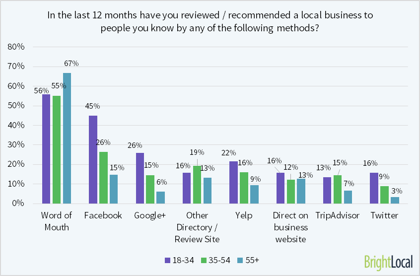 87% of 18-34 have reviewed a local business on social media