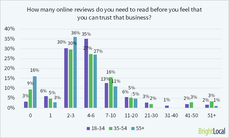 78% of consumers aged 55+ are satisfied after reading 1-6 reviews