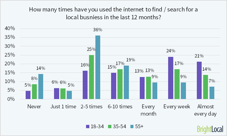 58% of consumers aged 18-34 have searched online for a local business at least 1 time per month