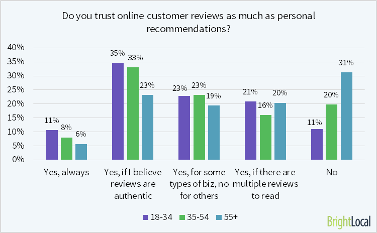 31% of those 55+ do not trust reviews as much as personal recommendations